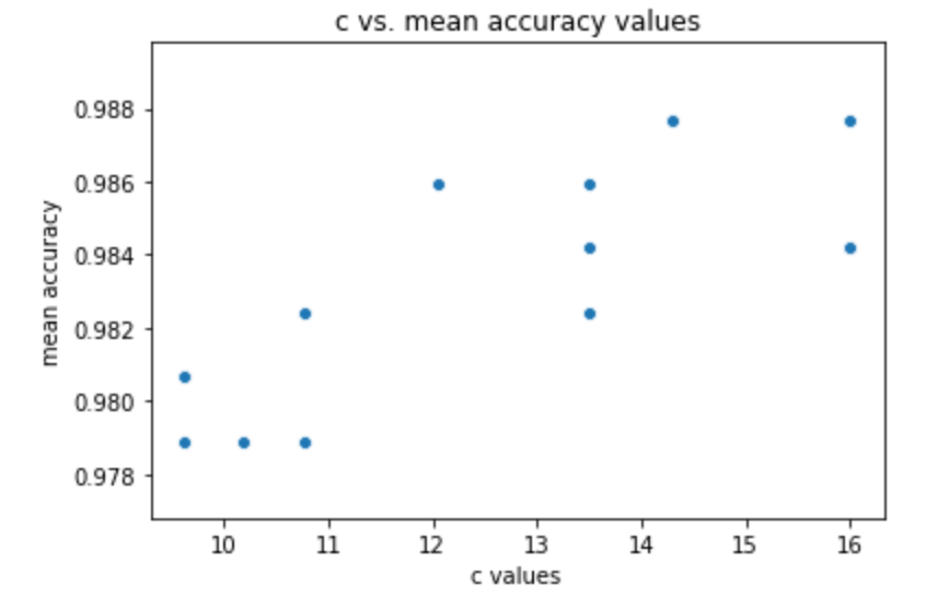 Comparing Grid and Randomized Search Methods in Python