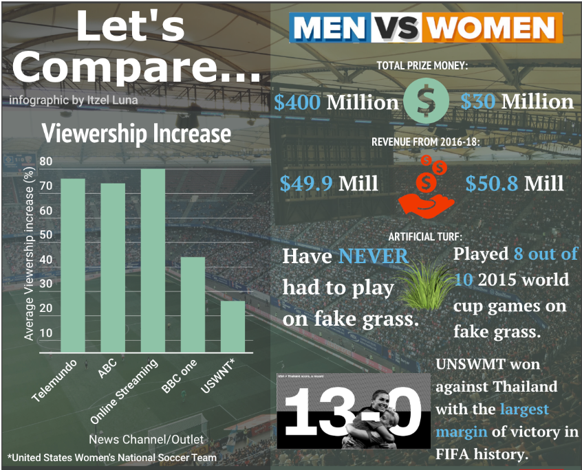 Women's world cup is breaking records, but that's not enough for FIFA