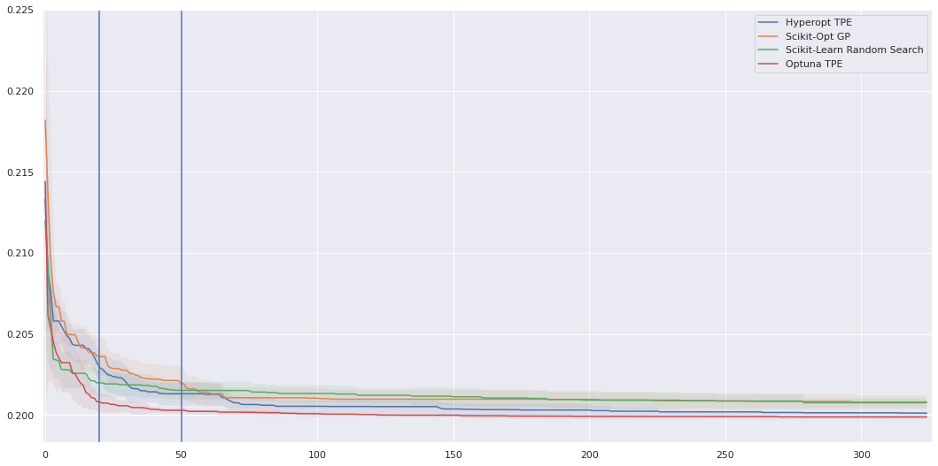 loss per iteration obtained using four different search algorithms