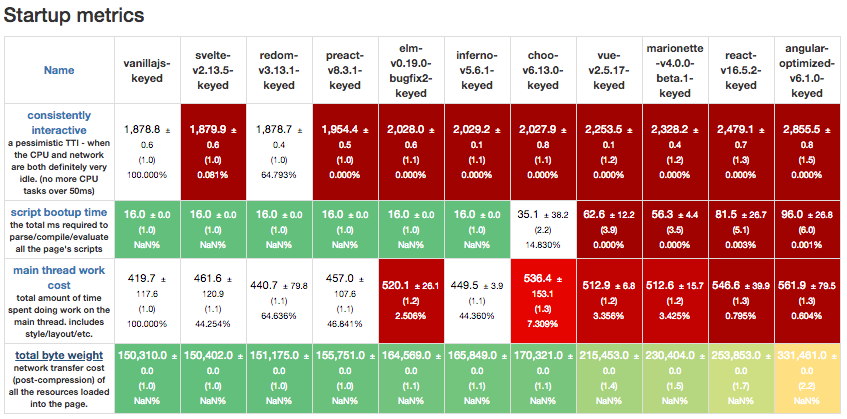 JavaScript Frameworks, Performance Comparison | by AJ Meyghani | Medium