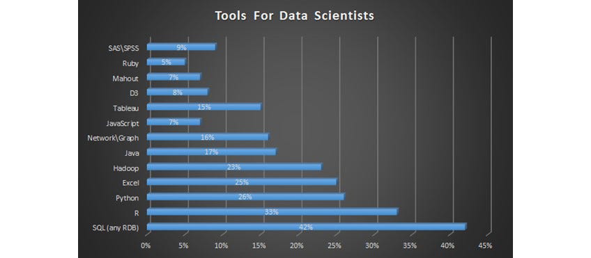 Bagaimana Membangun Karier Di Bidang Data Science By Purwadhika Digital Technology School Purwadhikaconnect Medium
