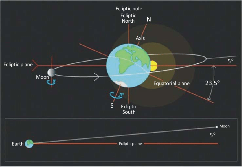 Do the Solar and Lunar Eclipse occur Randomly? | by Felipe Hime | Medium