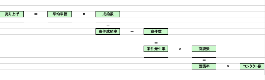 Kpiの設け方 ロジックツリーと因数分解 初期の営業活動において そもそも何をやっていいのか を明確にして欲しいというご By Shuhei Matsubara Medium