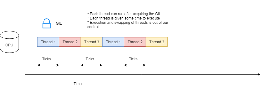 bound asynchronous threading asyncio suited