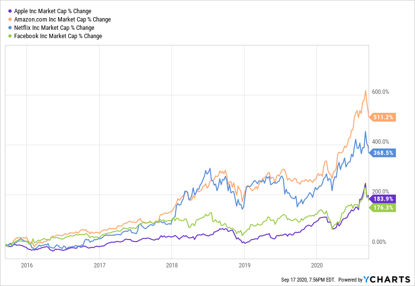 Why It Feels Like The Dot Com Bubble Deja Vu Marker