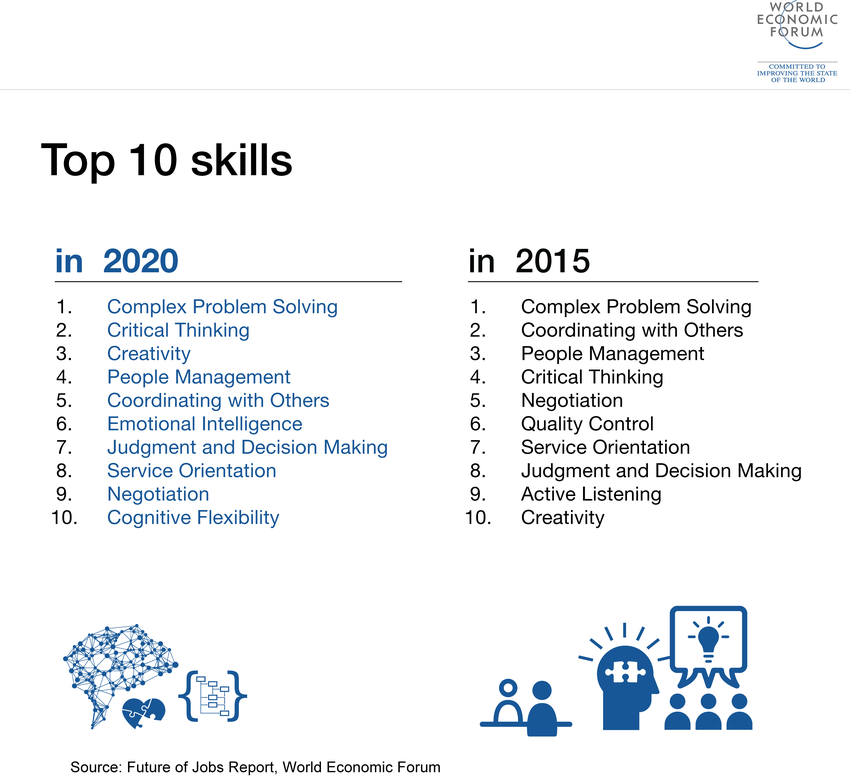 Top 10 skills poster