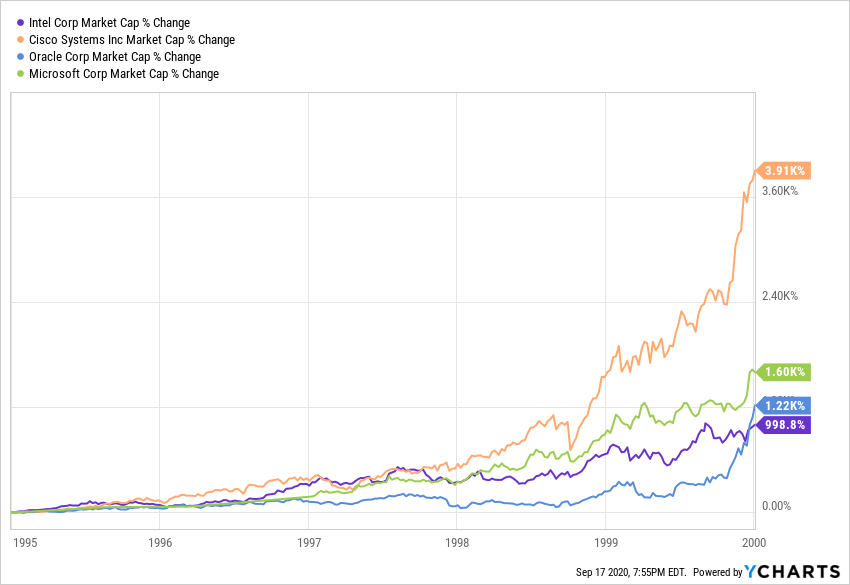 Why It Feels Like The Dot Com Bubble Deja Vu Marker