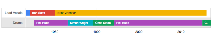 Google Charts Timeline