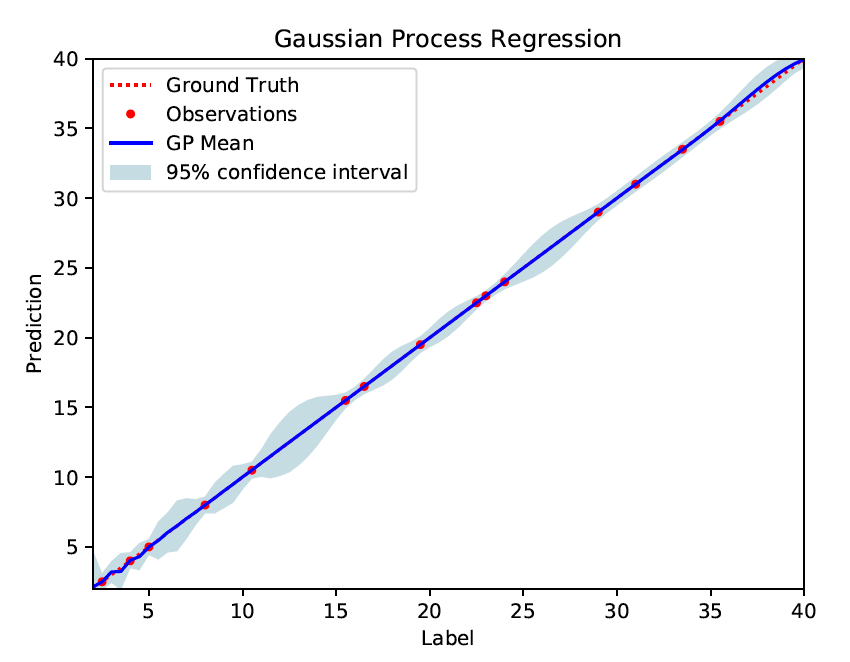 Quick Start To Gaussian Process Regression By Hilarie Sit Towards Data Science