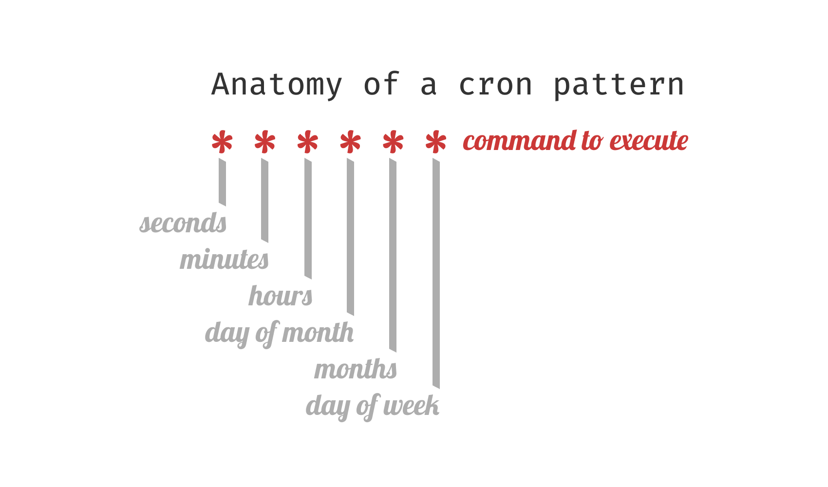 the syntax of a cron pattern