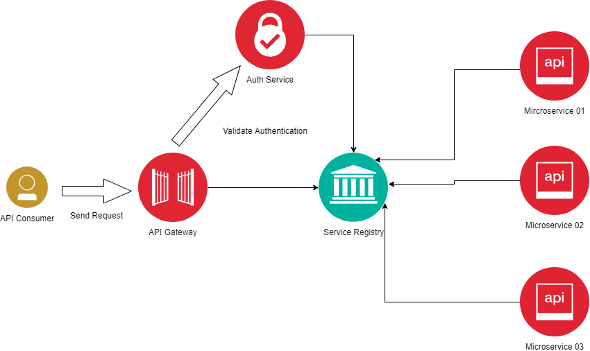 Building Microservices With Spring Boot — Part 02 | By Chinthaka ...