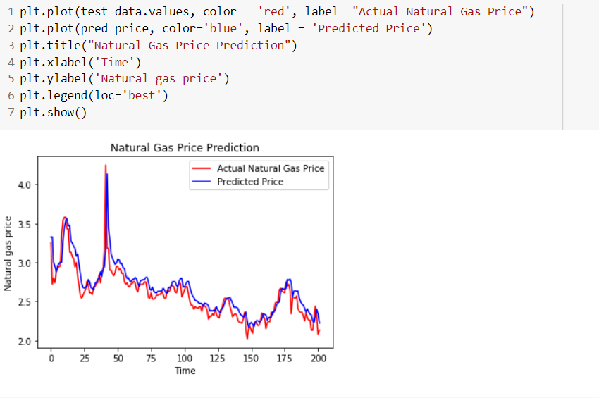 Natural Gas Price Prediction using XGBoost & LSTM Towards Data Science
