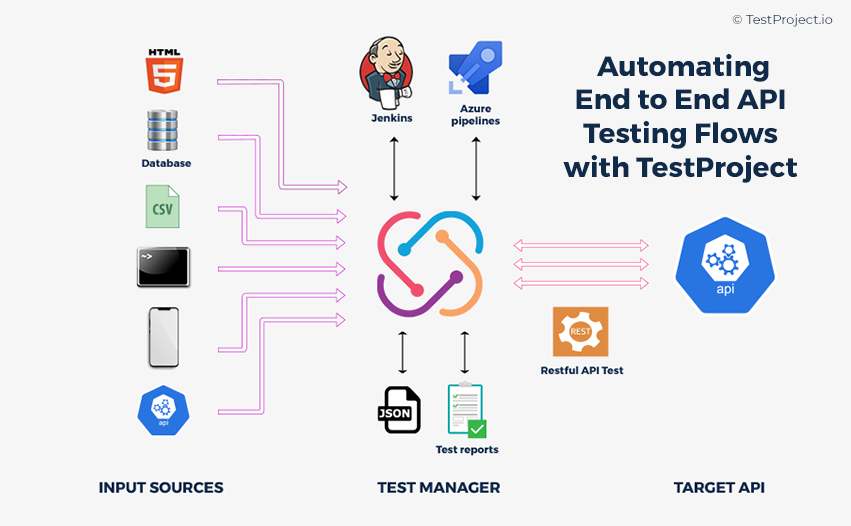 SAMPLE E2E REST API AUTOMATION TEST DENGAN TES PROJECT | by Aziz ...