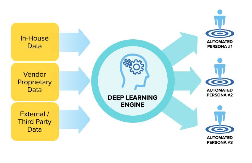 how AI marketing automation works