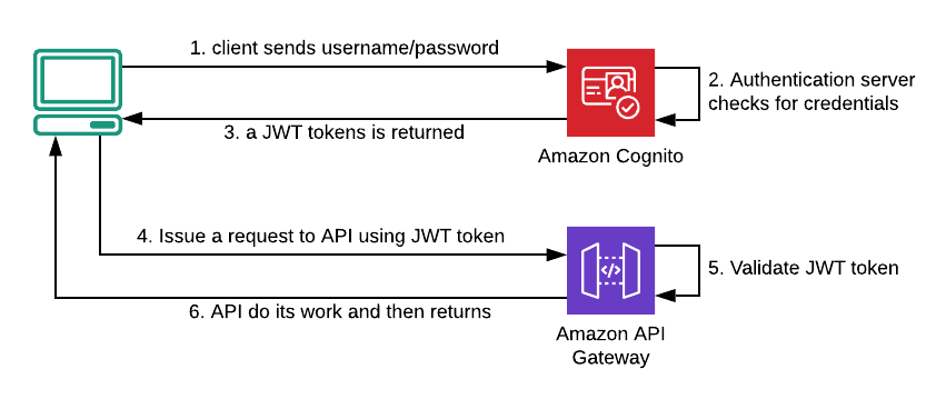 How To Protect Apis With Jwt And Api Gateway Lambda Authorizer By Mariano Calandra The Startup Medium