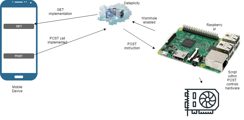 Controlling raspberry pi using an Android Application | by Anurag