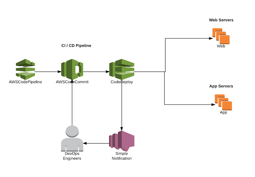 Building a simple CI/CD Pipeline using AWS CLI by Jeyaraj Jeyaraj