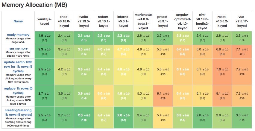 JavaScript Frameworks, Performance Comparison | by AJ Meyghani | Medium