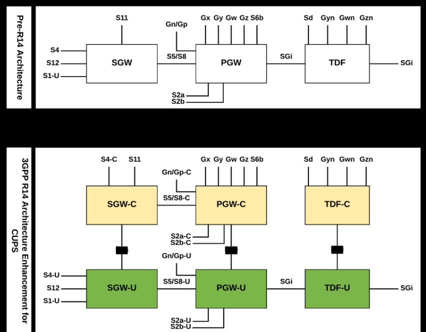 Moving 4G EPC to the Cloud. CUPS — Control and User Plane… by EventHelix LTE — Long Term