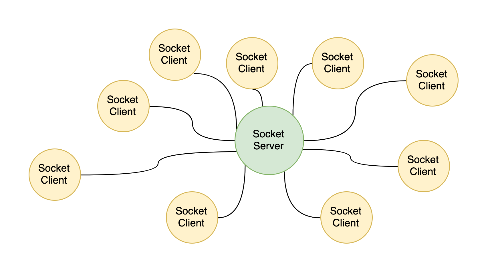 Working with Sockets in Dart
