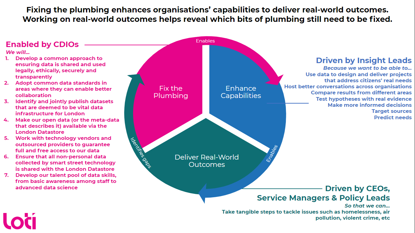 Diagram showing how fixing the plumbing enhances organisations’ capabilities to deliver real-world outcomes.