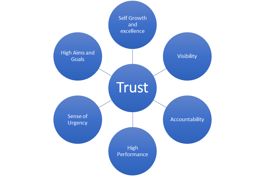 Agile & Scrum Methodology. Responding to change is Agile; Being… | by