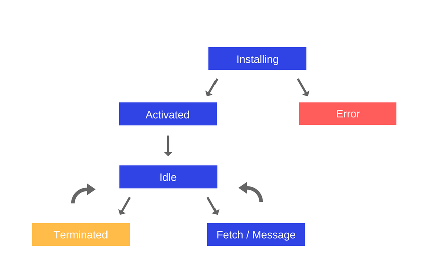 Understanding Service Workers And Caching Strategies - 