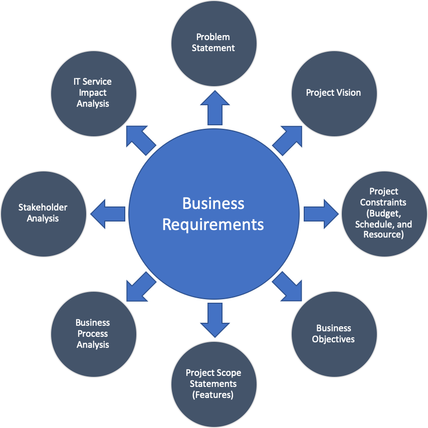 Business Requirements VS Stakeholder Requirements Nhan