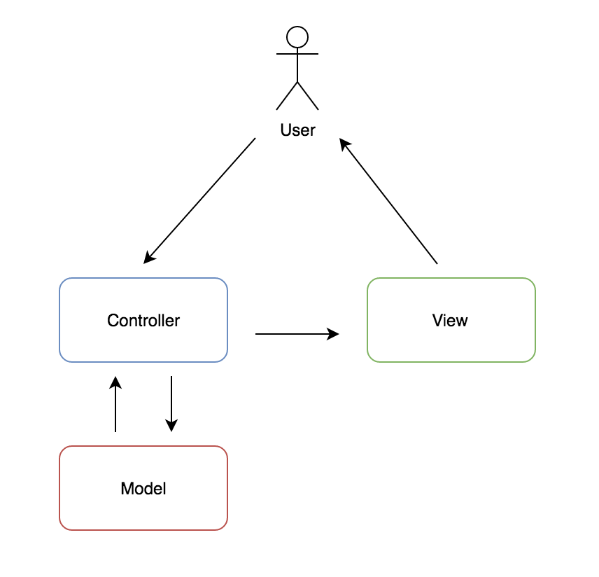 🛠 📐📏 Understanding MVC Architecture with React | by Daniel Deutsch ...