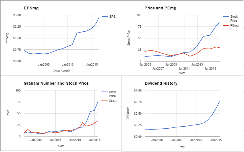 Best Dividend Paying Stocks For Dividend Growth Investors March 2017 By Moderngraham Medium