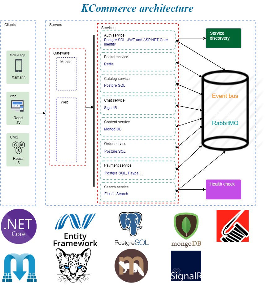 Microservices .net Core With Example — Part 1 