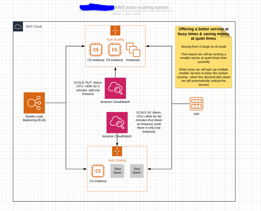 Starting AWS architecture autoscaling by Antony Melvin Medium