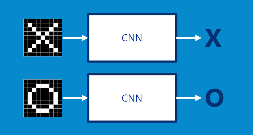 Comment Les Reseaux De Neurones A Convolution Fonctionnent By Charles Crouspeyre Medium