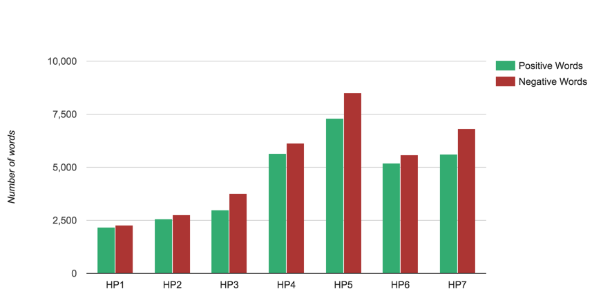 Harry Potter Text Analysis. The seventh and final book in the Harry ...