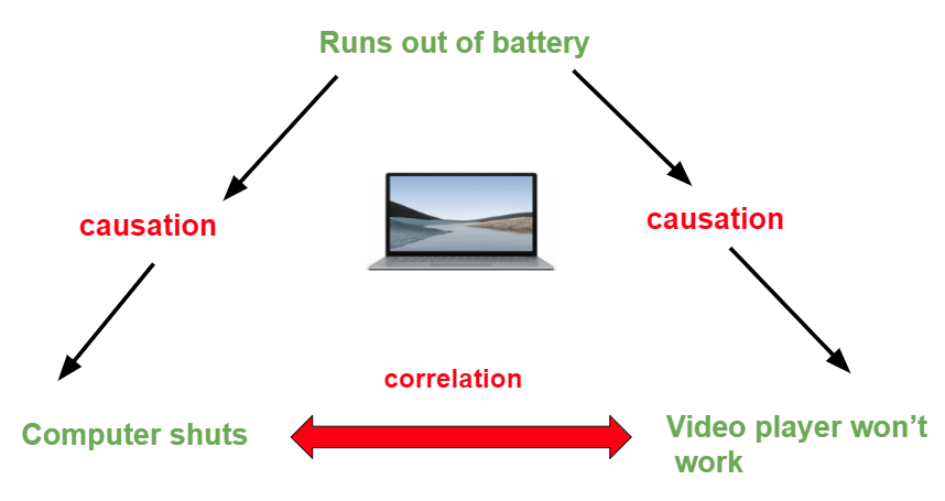 difference between correlation and causal relationship