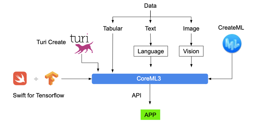 swift deep learning
