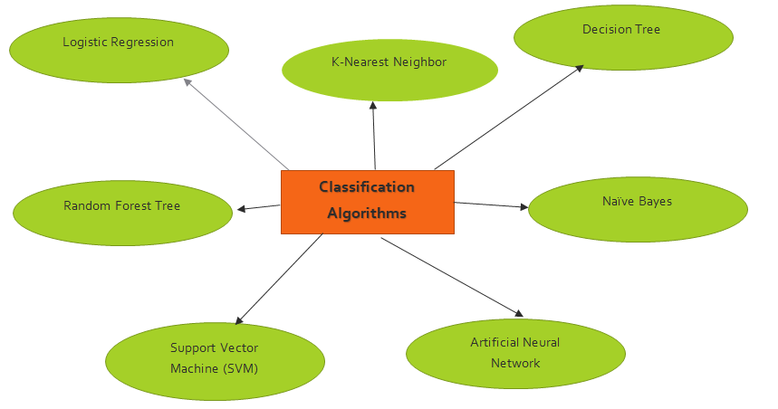 Classification In Machine Learning | by Amitupadhyay | Analytics Vidhya