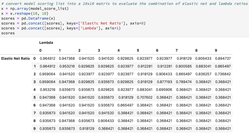 Regularised Logistic Regression Reduce The Number Of Variables For By Annalie Kruseman Medium