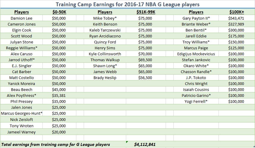 NBA G League top earners for the 2016–17 season | by Chris Reichert | 2  Ways & 10 Days