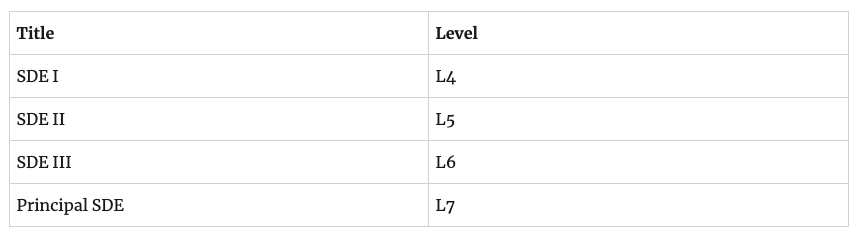 How Much Do Software Engineers At Amazon Make By The Salary Project The Salary Project Medium