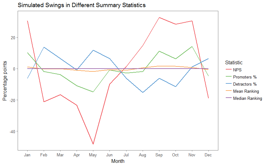 At Least Two Reasons Why You Probably Shouldn T Use The Net Promoter Score By Colin Fraser Medium