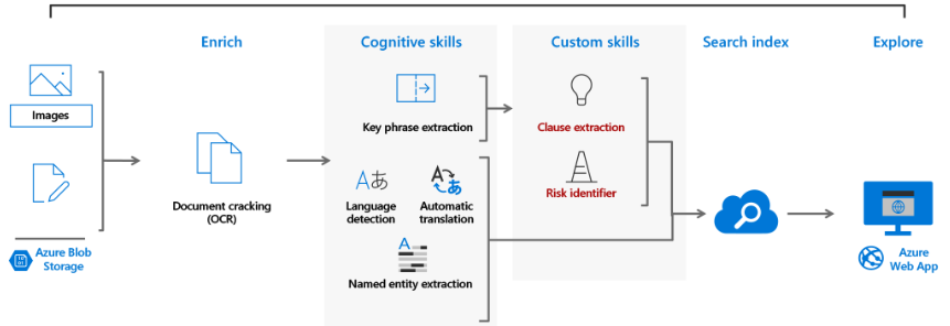 Study Guide for Microsoft Azure AI-100: Designing and Implementing an
