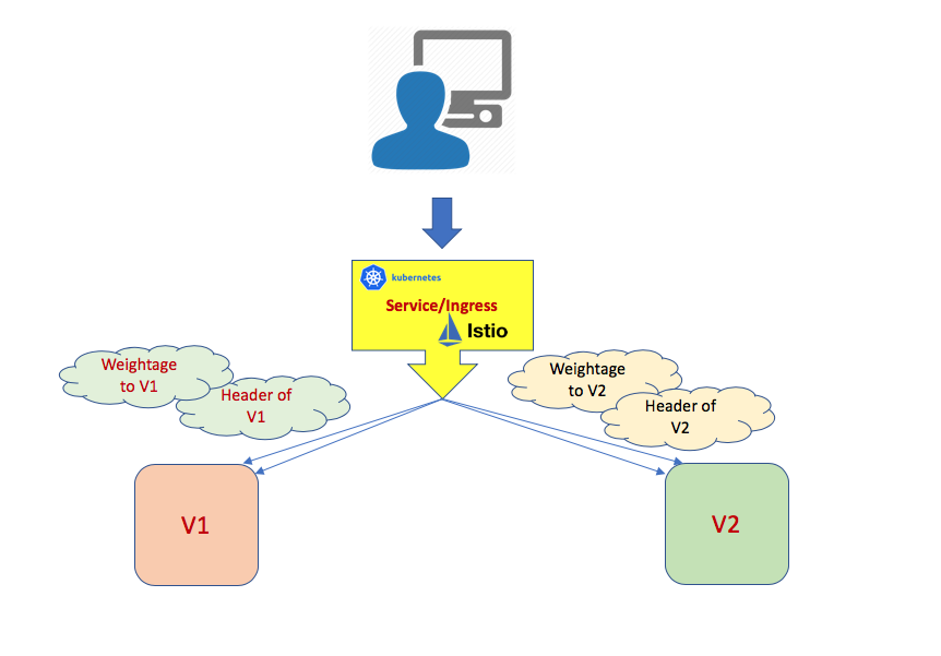 Application Rollout Strategies — &amp; Istio