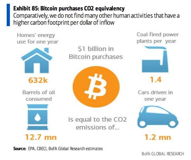 What The Media Get Wrong About Bitcoins Energy Consumption By Luka Coinmonks Medium
