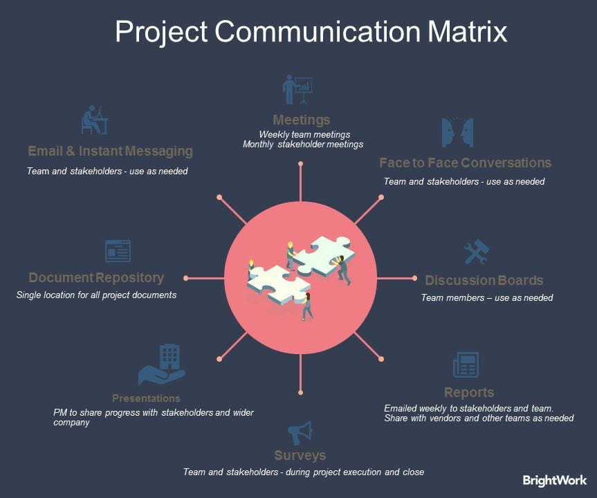 project on effective communication