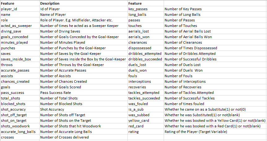 Predicting Match Ratings of Football Players using Machine Learning ...