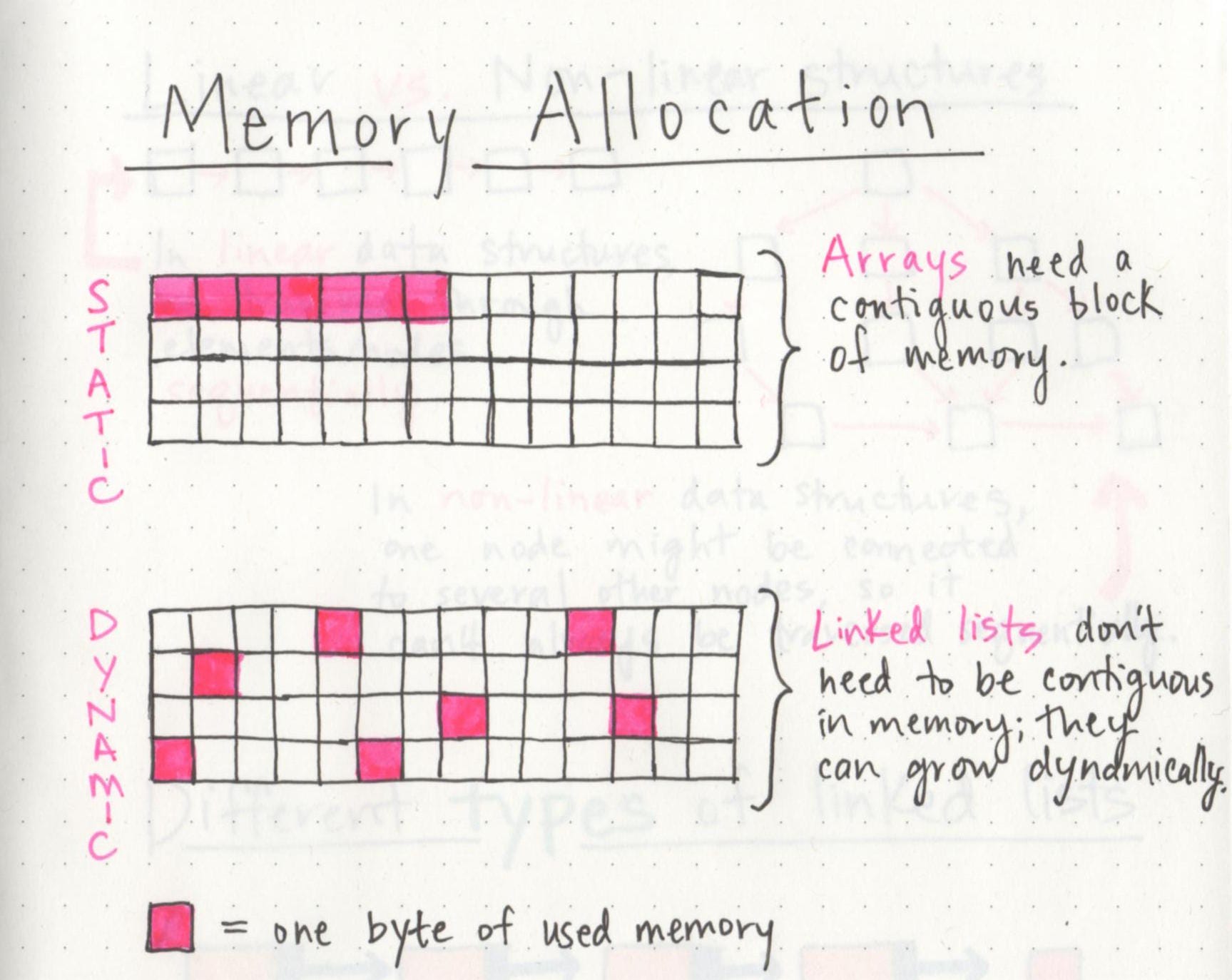 linklist memory