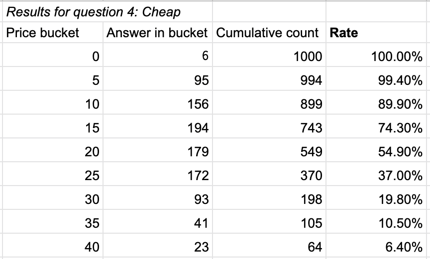 The Ultimate Guide to Pricing your SaaS Startup with Data by Tony Beltramelli Apr, 2021 Medium