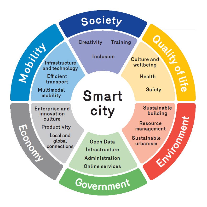 definition methodology for the smart cities model