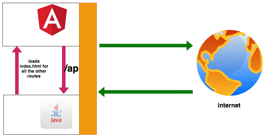 How To Develop and Build Angular App With Java Backend | by Bhargav ...